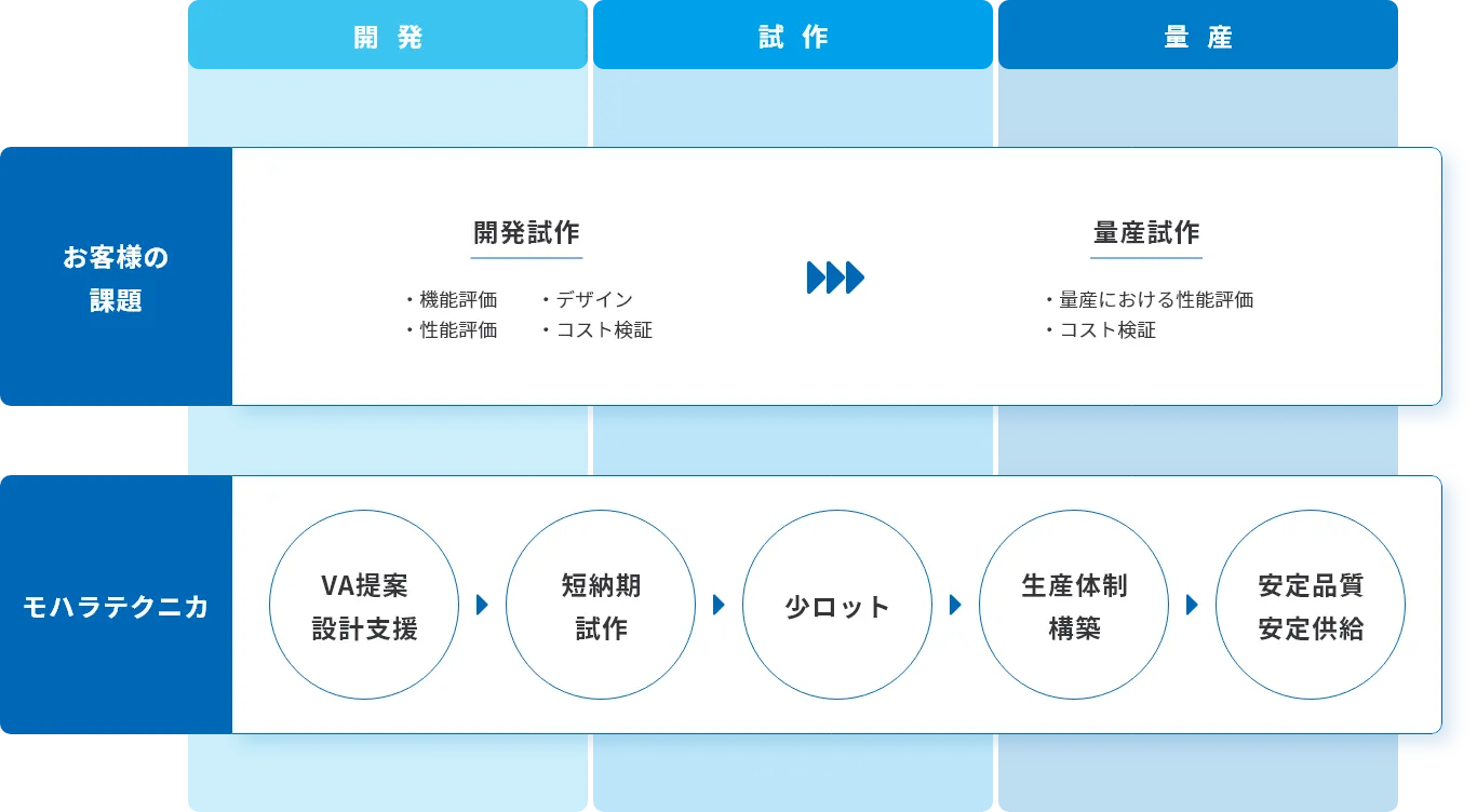 モハラテクニカの試作支援はここが違う！